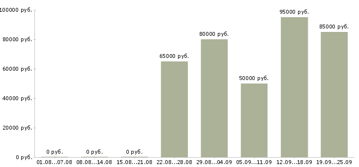 Вакансии аналитик методолог в Москве - Медиана зарплат аналитик методолог в Москве за 2 месяца