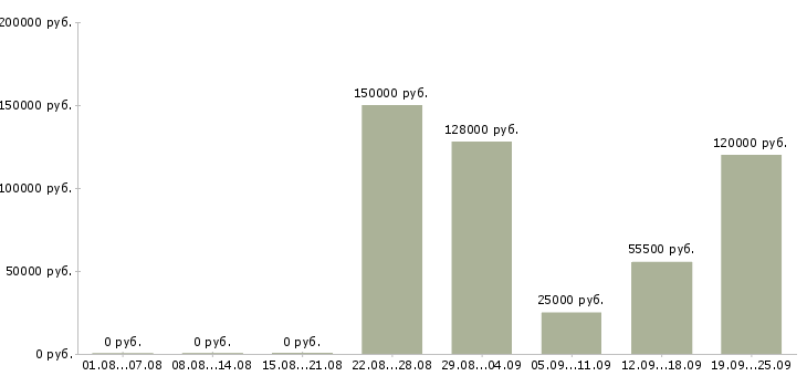 Вакансии бизнес менеджер в Сочи - Медиана зарплат бизнес менеджер в Сочи за 2 месяца