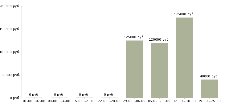 Вакансии брокер по продаже недвижимости в Москве - Медиана зарплат брокер по продаже недвижимости в Москве за 2 месяца