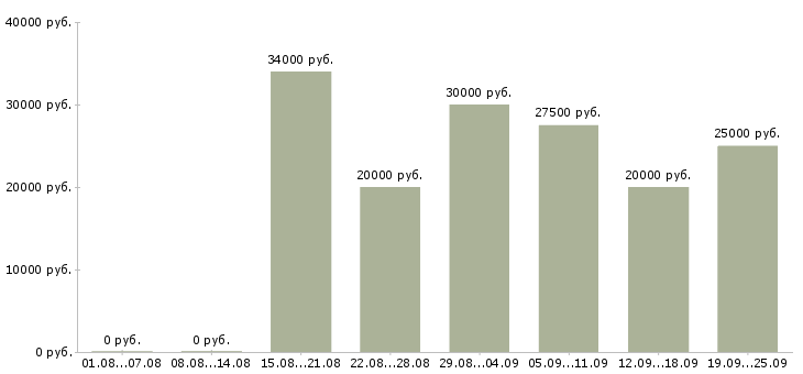 Вакансии в интернет магазине в Владимире - Медиана зарплат в интернет магазине в Владимире за 2 месяца