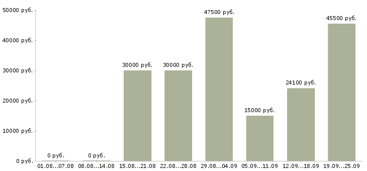 Вакансии в крупную компанию требуется сотрудник Башкортостан - Медиана зарплат в крупную компанию требуется сотрудник Башкортостан за 2 месяца