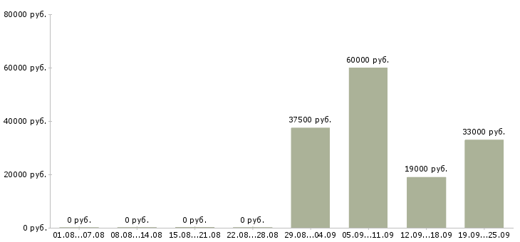 Вакансии водитель директора в Химках - Медиана зарплат водитель директора в Химках за 2 месяца