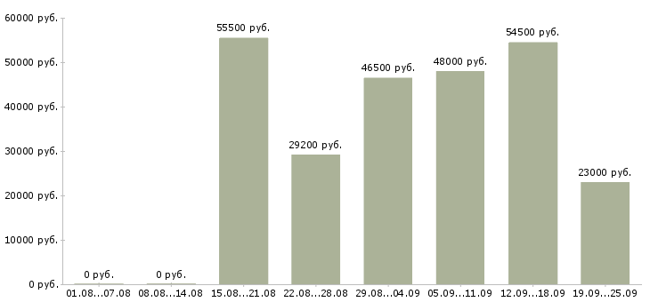 Вакансии грузчик на бытовую технику в Москве - Медиана зарплат грузчик на бытовую технику в Москве за 2 месяца
