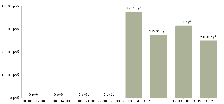 Вакансии директор администратор в Дзержинске - Медиана зарплат директор администратор в Дзержинске за 2 месяца