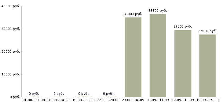 Вакансии директор отдела продаж в Самаре - Медиана зарплат директор отдела продаж в Самаре за 2 месяца