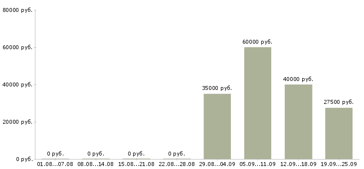 Вакансии директор руководитель в Владивостоке - Медиана зарплат директор руководитель в Владивостоке за 2 месяца