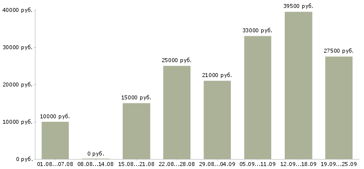 Вакансии для ответственных в Курске - Медиана зарплат для ответственных в Курске за 2 месяца
