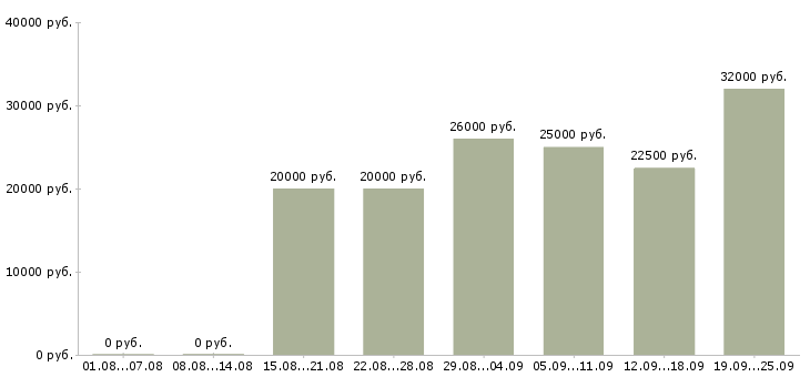 Вакансии интернет магазин в интернете в Владимире - Медиана зарплат интернет магазин в интернете в Владимире за 2 месяца
