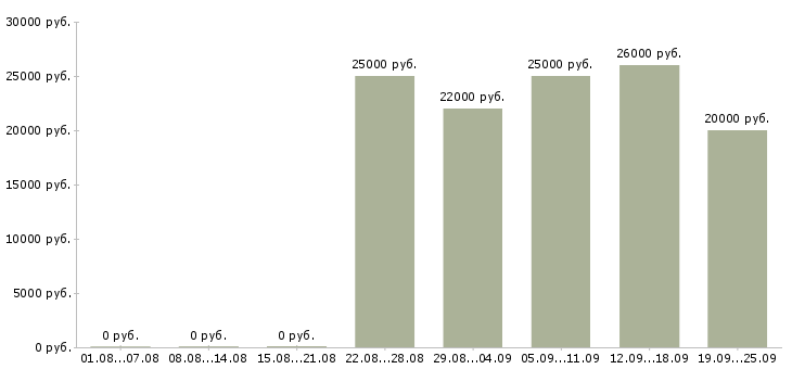 Вакансии коммерческий менеджер Башкортостан - Медиана зарплат коммерческий менеджер Башкортостан за 2 месяца