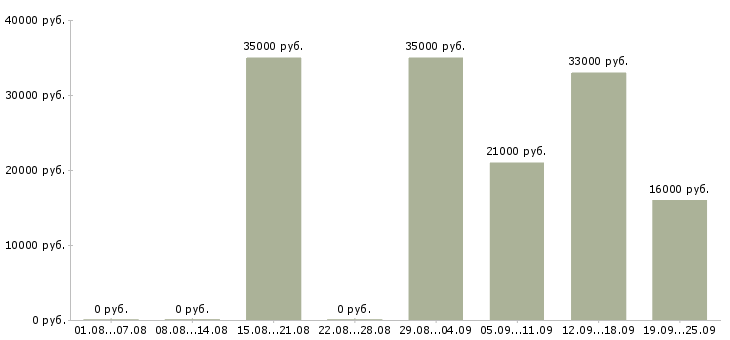 Вакансии консультант менеджер в Орле - Медиана зарплат консультант менеджер в Орле за 2 месяца