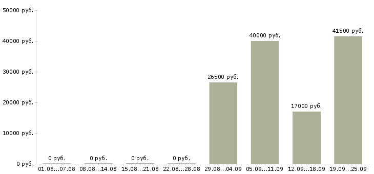 Вакансии консультант на продажи в Оренбурге - Медиана зарплат консультант на продажи в Оренбурге за 2 месяца