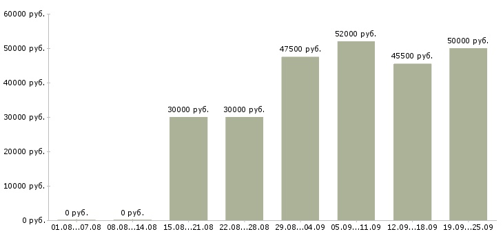 Вакансии крупной компании требуется сотрудник Башкортостан - Медиана зарплат крупной компании требуется сотрудник Башкортостан за 2 месяца