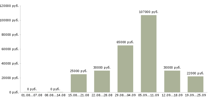 Вакансии маркетинг в Екатеринбурге - Медиана зарплат маркетинг в Екатеринбурге за 2 месяца