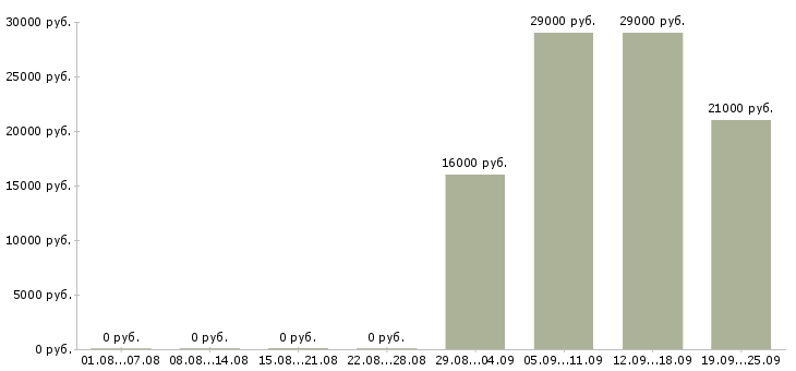 Вакансии менеджер в офисе Хакасия - Медиана зарплат менеджер в офисе Хакасия за 2 месяца