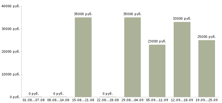 Вакансии менеджер консультант в Орле - Медиана зарплат менеджер консультант в Орле за 2 месяца