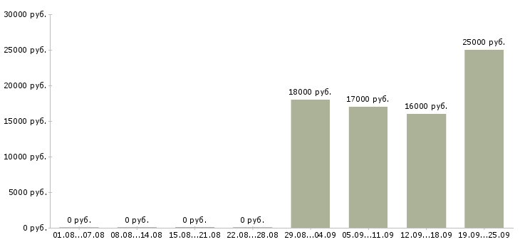 Вакансии менеджер офиса Тыва - Медиана зарплат менеджер офиса Тыва за 2 месяца