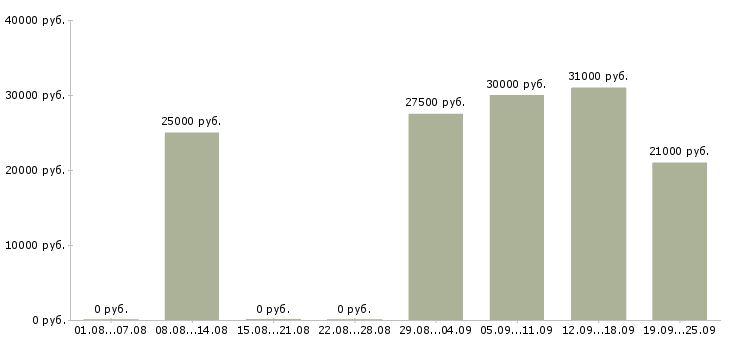 Вакансии менеджер по организации обучения Башкортостан - Медиана зарплат менеджер по организации обучения Башкортостан за 2 месяца