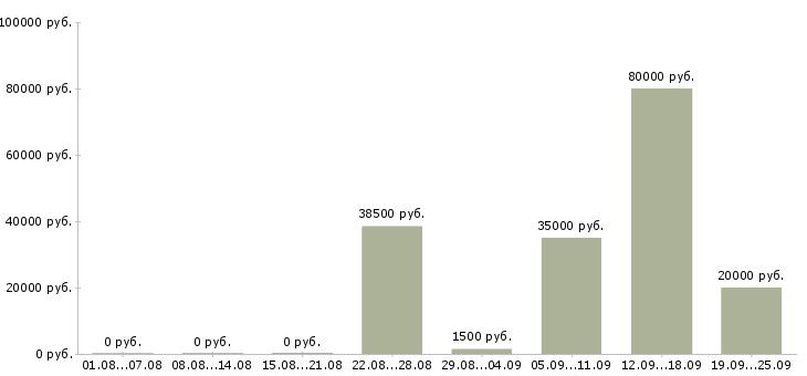 Вакансии менеджер по продажам и развитию в Барнауле - Медиана зарплат менеджер по продажам и развитию в Барнауле за 2 месяца