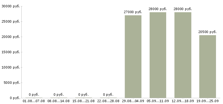 Вакансии менеджер по продажам консультант в Ярославле - Медиана зарплат менеджер по продажам консультант в Ярославле за 2 месяца