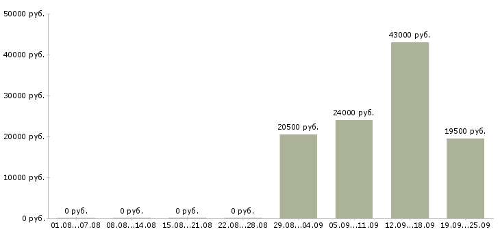 Вакансии менеджер по продажам офис менеджер в Костроме - Медиана зарплат менеджер по продажам офис менеджер в Костроме за 2 месяца