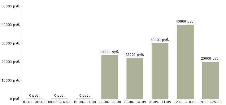 Вакансии менеджер по развитию и продажам в Барнауле - Медиана зарплат менеджер по развитию и продажам в Барнауле за 2 месяца