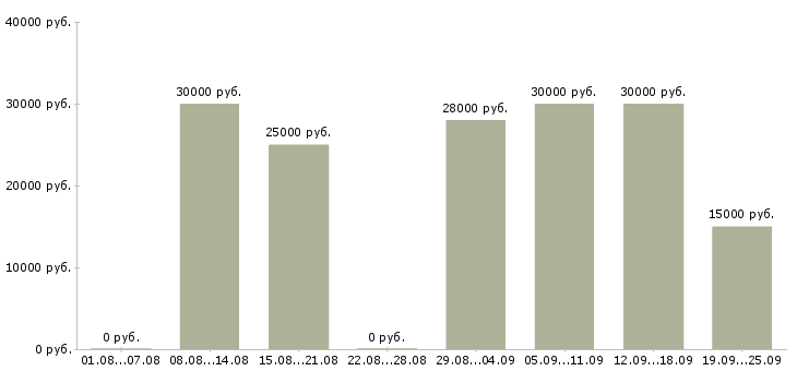 Вакансии менеджер по товарам в Казани - Медиана зарплат менеджер по товарам в Казани за 2 месяца