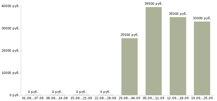 Вакансии менеджер помощник руководителя в Магнитогорске - Медиана зарплат менеджер помощник руководителя в Магнитогорске за 2 месяца