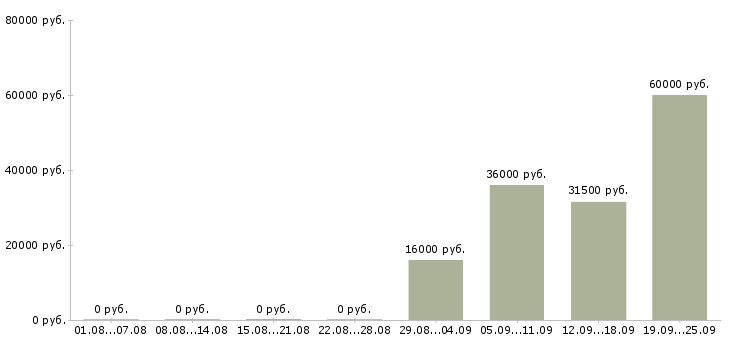 Вакансии менеджер помощник руководителя в Химках - Медиана зарплат менеджер помощник руководителя в Химках за 2 месяца
