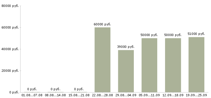 Вакансии менеджер регионального развития Санкт-петербург - Медиана зарплат менеджер регионального развития Санкт-петербург за 2 месяца