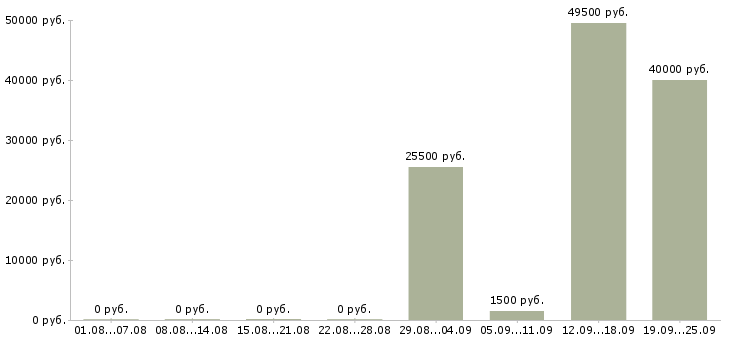 Вакансии мерчендайзеры в Тюмени - Медиана зарплат мерчендайзеры в Тюмени за 2 месяца