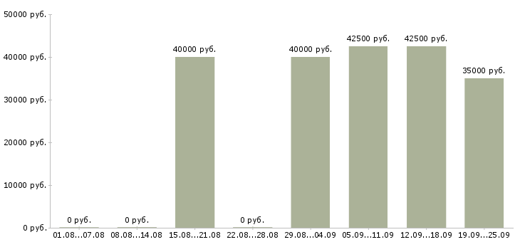 Вакансии на производстве в Владивостоке - Медиана зарплат на производстве в Владивостоке за 2 месяца
