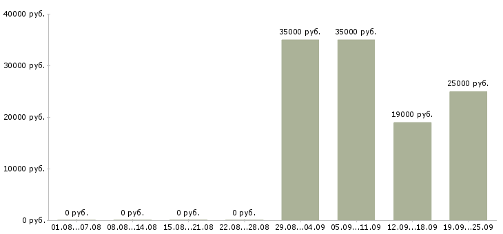 Вакансии начальник офиса продаж в Владимире - Медиана зарплат начальник офиса продаж в Владимире за 2 месяца