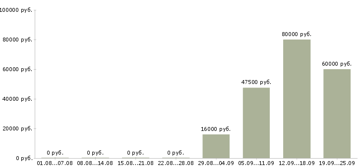 Вакансии начальник торгового отдела в Барнауле - Медиана зарплат начальник торгового отдела в Барнауле за 2 месяца