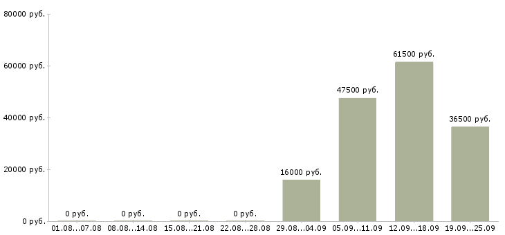 Вакансии начальник торгового отдела в Туле - Медиана зарплат начальник торгового отдела в Туле за 2 месяца