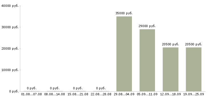 Вакансии оператор продавец Нижний тагил - Медиана зарплат оператор продавец Нижний тагил за 2 месяца