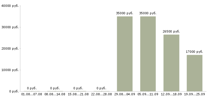 Вакансии оператор продавец в Калуге - Медиана зарплат оператор продавец в Калуге за 2 месяца