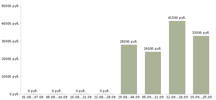 Вакансии открыта вакансия в Брянске - Медиана зарплат открыта вакансия в Брянске за 2 месяца