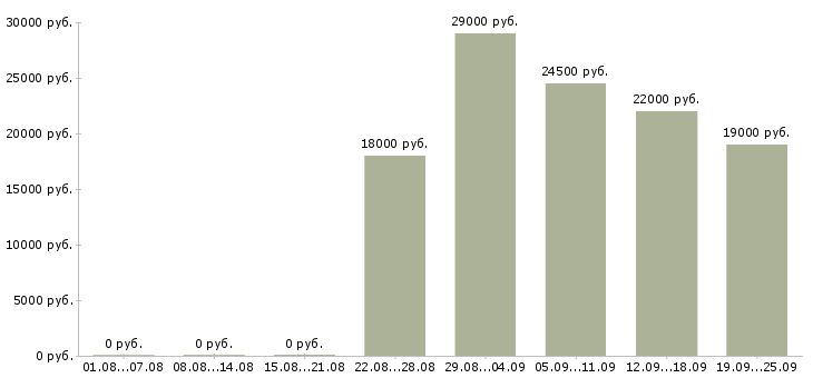 Вакансии открыта вакансия в Липецке - Медиана зарплат открыта вакансия в Липецке за 2 месяца