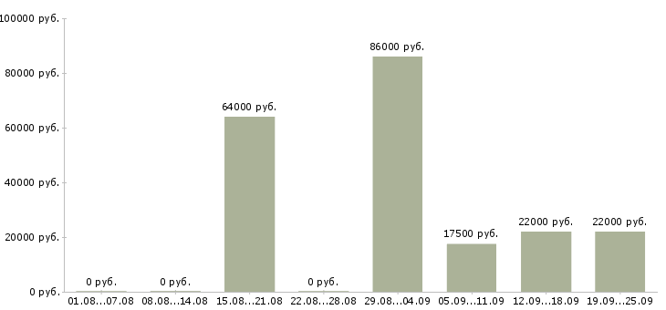 Вакансии повара в Челябинске - Медиана зарплат повара в Челябинске за 2 месяца