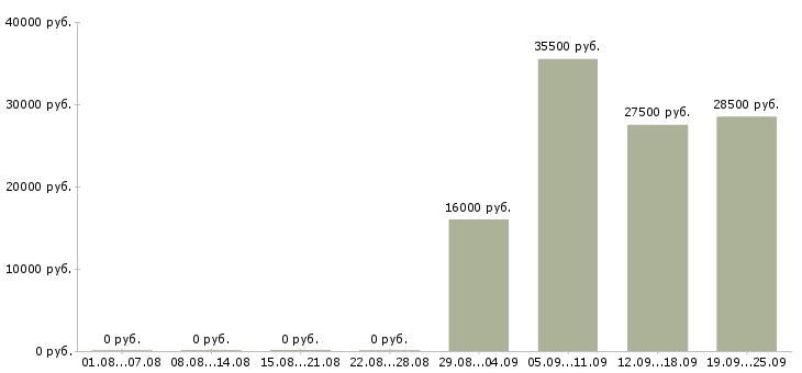 Вакансии помощник менеджера по персоналу в Самаре - Медиана зарплат помощник менеджера по персоналу в Самаре за 2 месяца