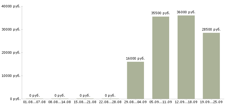 Вакансии помощник офис менеджера в Белгороде - Медиана зарплат помощник офис менеджера в Белгороде за 2 месяца