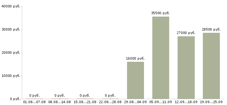 Вакансии помощник офис менеджера в Волгограде - Медиана зарплат помощник офис менеджера в Волгограде за 2 месяца