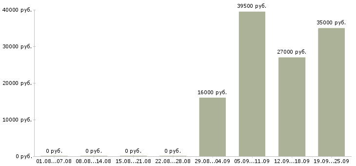 Вакансии помощник офис менеджера в Новокузнецке - Медиана зарплат помощник офис менеджера в Новокузнецке за 2 месяца