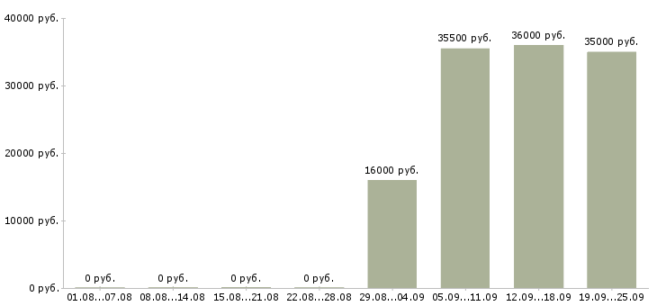 Вакансии помощник офис менеджера в Тамбове - Медиана зарплат помощник офис менеджера в Тамбове за 2 месяца