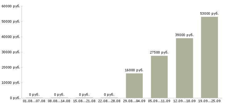Вакансии помощник руководителю отдела Йошкар-ола - Медиана зарплат помощник руководителю отдела Йошкар-ола за 2 месяца