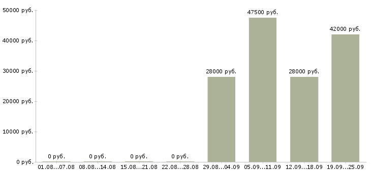 Вакансии представитель компании Бурятия - Медиана зарплат представитель компании Бурятия за 2 месяца
