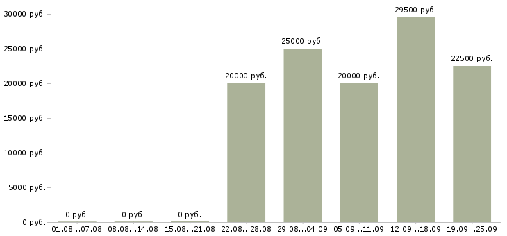 Вакансии продавец в торговый зал в Екатеринбурге - Медиана зарплат продавец в торговый зал в Екатеринбурге за 2 месяца