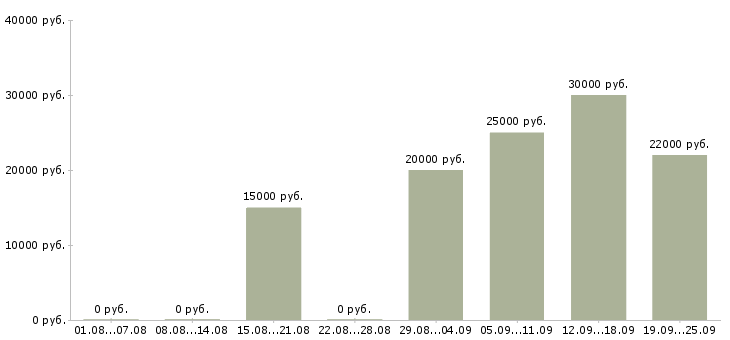 Вакансии производитель работ в Краснодаре - Медиана зарплат производитель работ в Краснодаре за 2 месяца