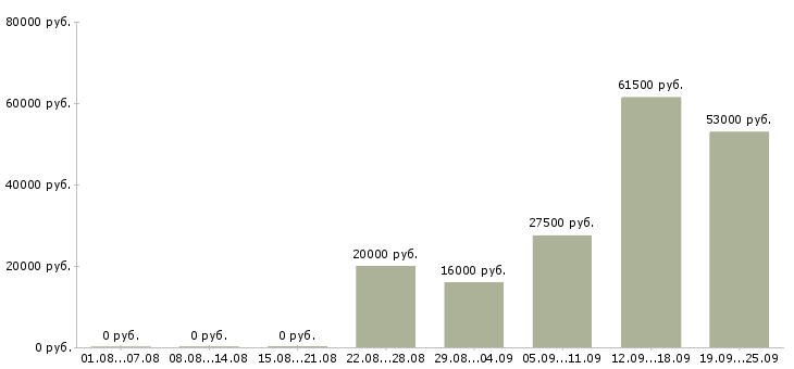 Вакансии руководитель администраторов в Калуге - Медиана зарплат руководитель администраторов в Калуге за 2 месяца