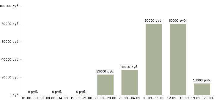 Вакансии руководитель в офис в Ульяновске - Медиана зарплат руководитель в офис в Ульяновске за 2 месяца